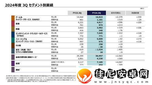 索尼2024年第三季财报
