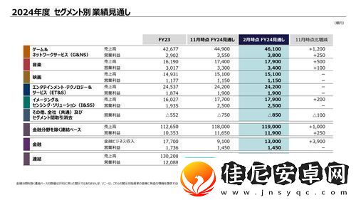 索尼2024年第三季财报