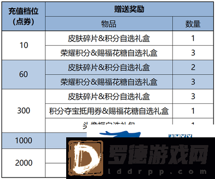 王者荣耀2月7日更新了什么