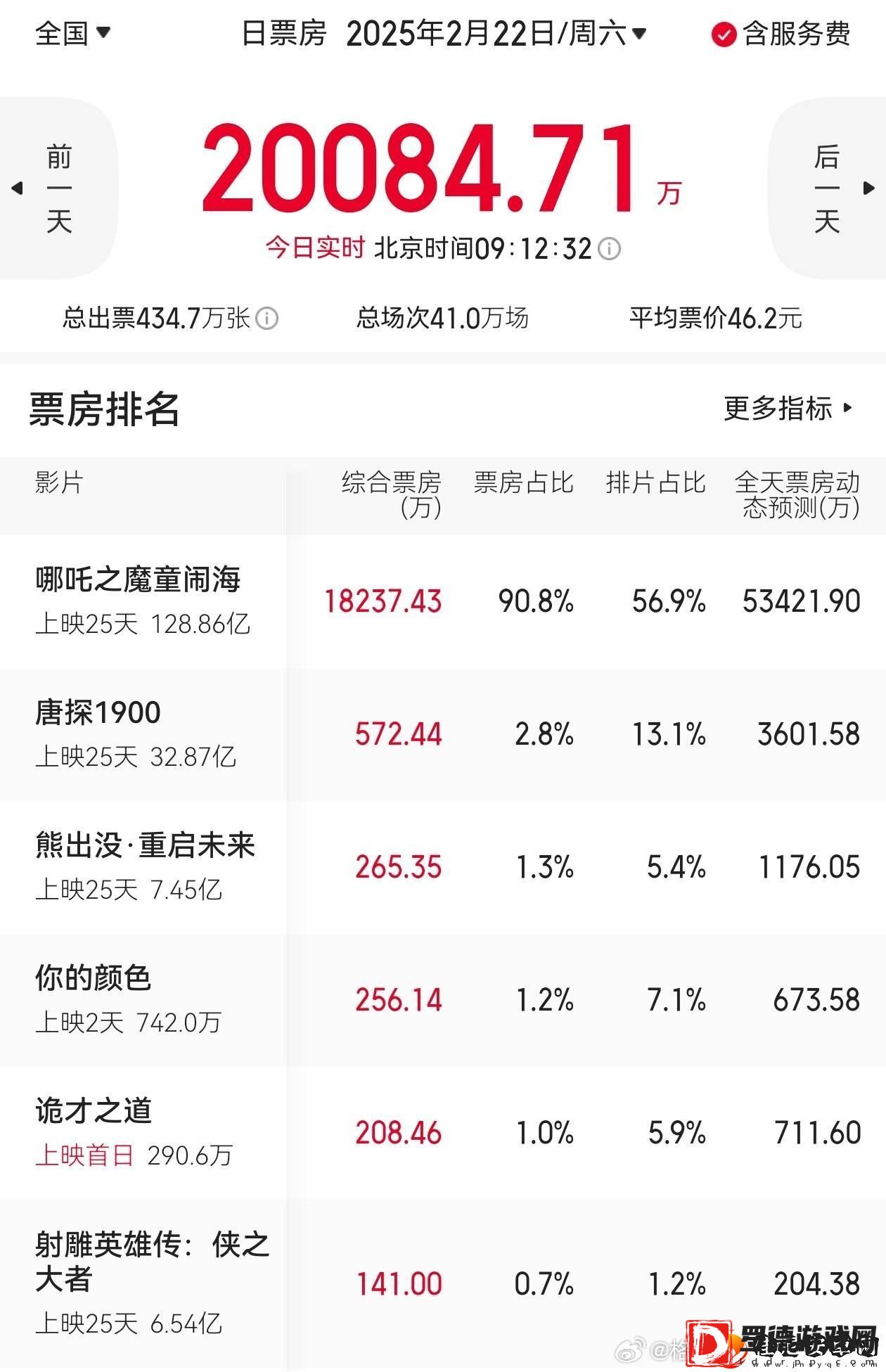 哪吒引爆票房！9点大盘破2亿占9成