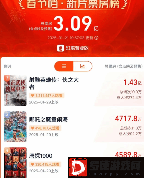 肖战粉丝钞能力砸不出射雕排片
