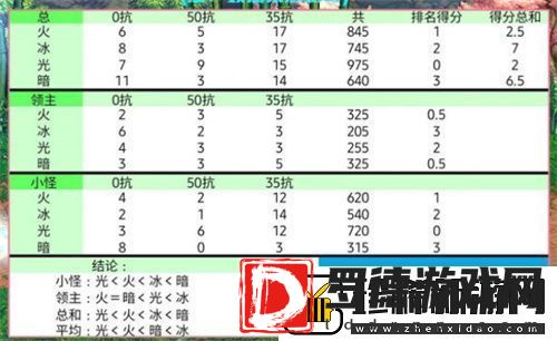 2022dnf什么属性攻击最好