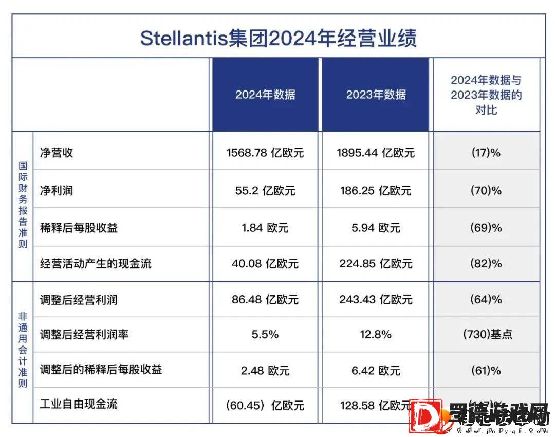 Stellantis集团净利暴跌
