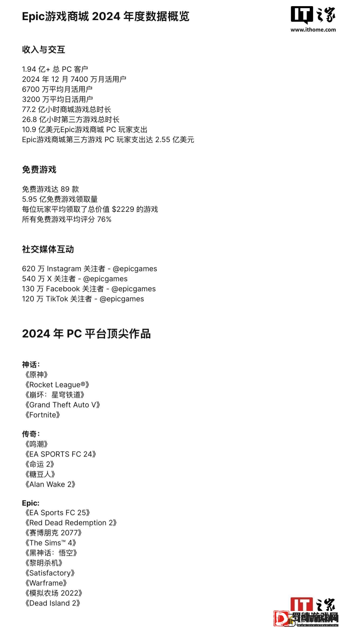 Epic游戏商城2024年度成绩单