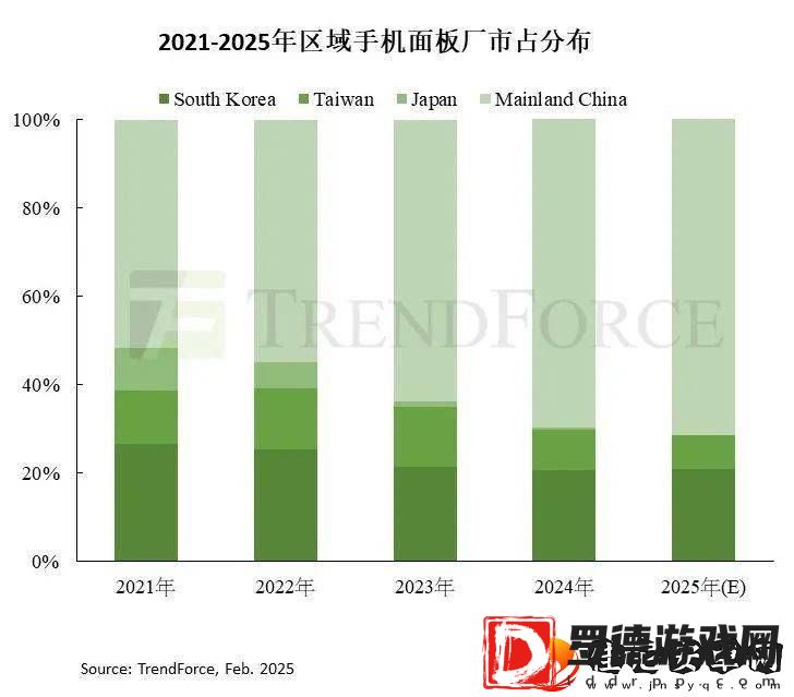 2024年全球手机面板出货量大增11.4%
