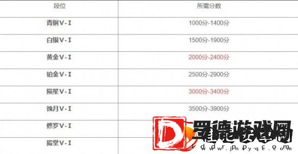 永劫无间段位等级表