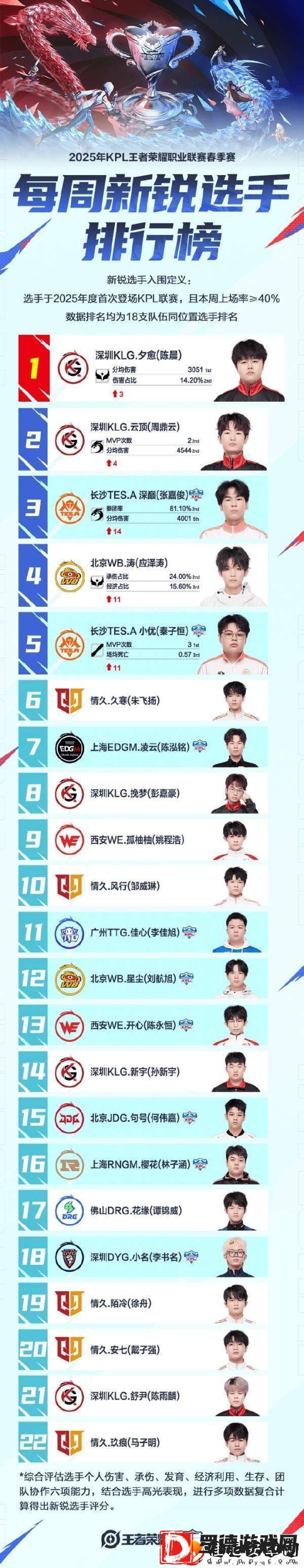 周最佳阵容