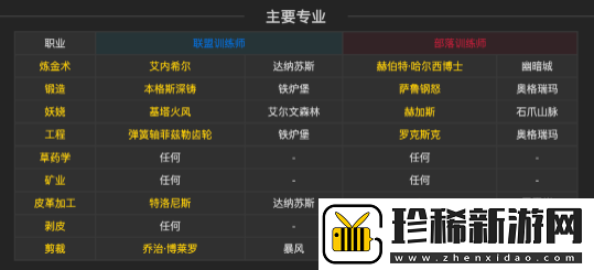 魔兽世界plus各专业技能学习地点