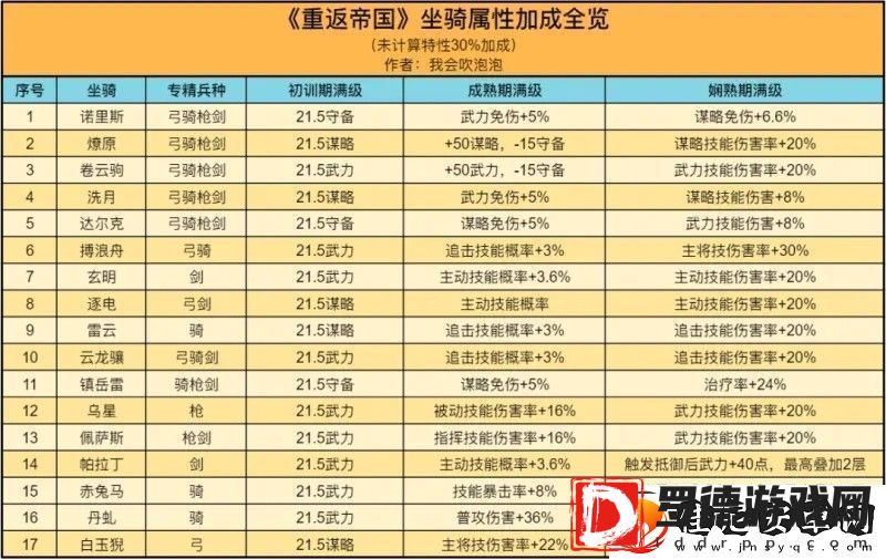 重返帝国坐骑属性取舍