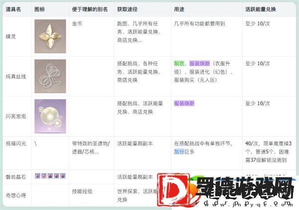 无限暖暖基础材料一览